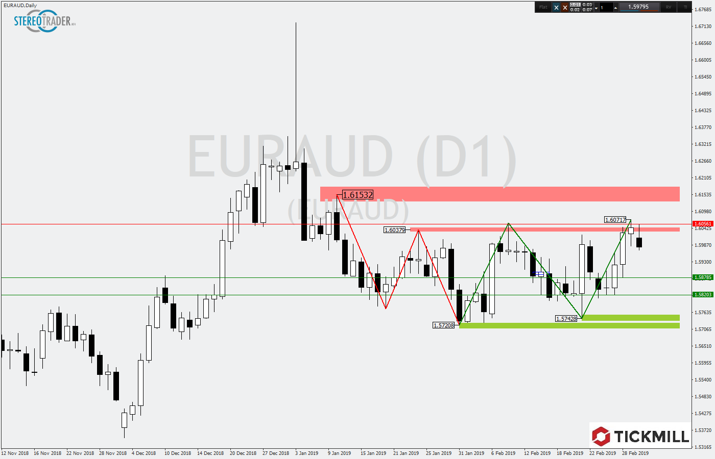 2019.03.05_EURAUDDaily.png
