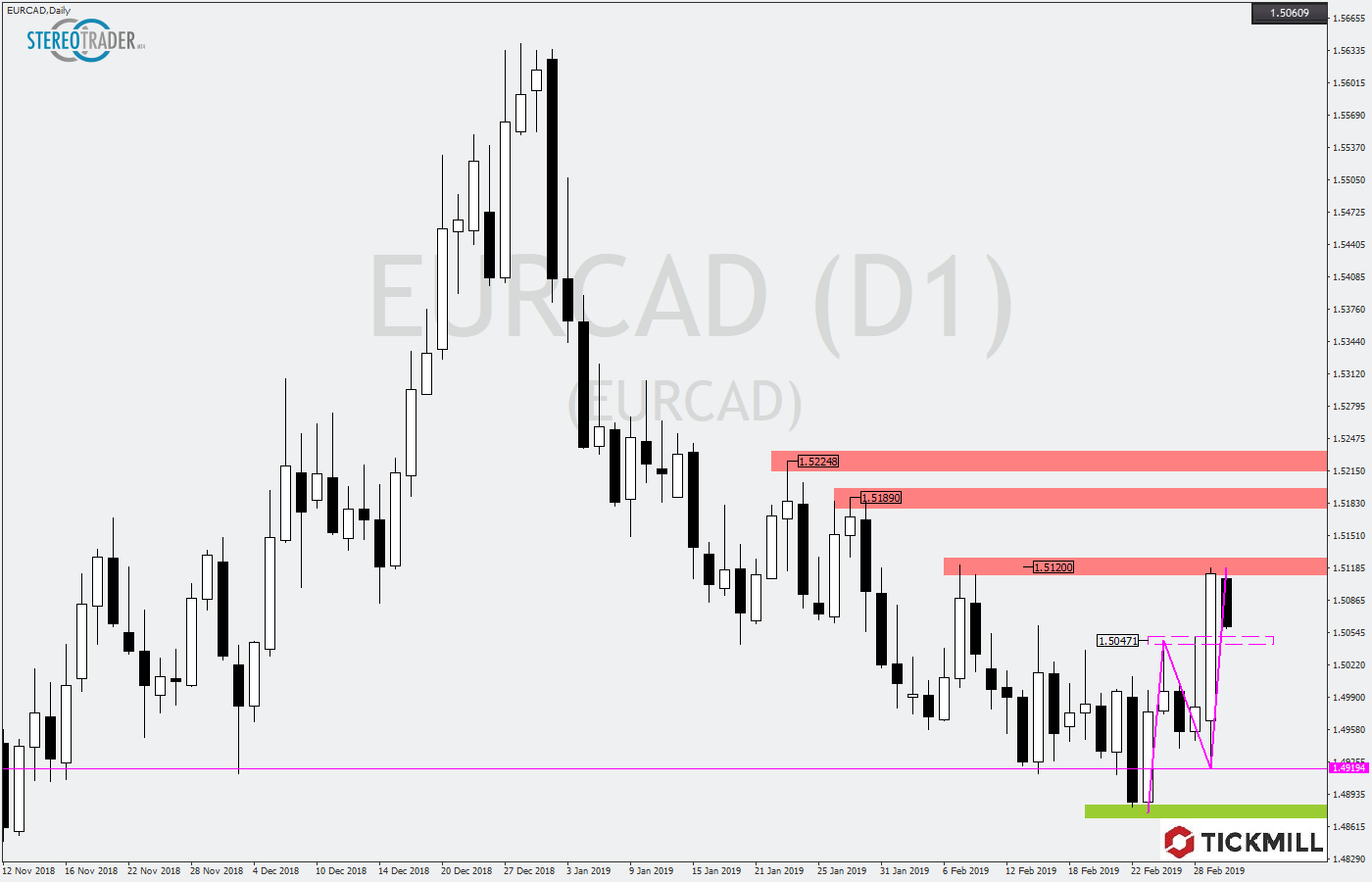 2019.03.05_EURCADDaily.png