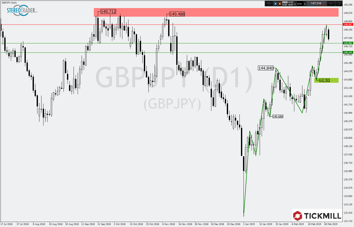 2019.03.05_GBPJPYDaily.png