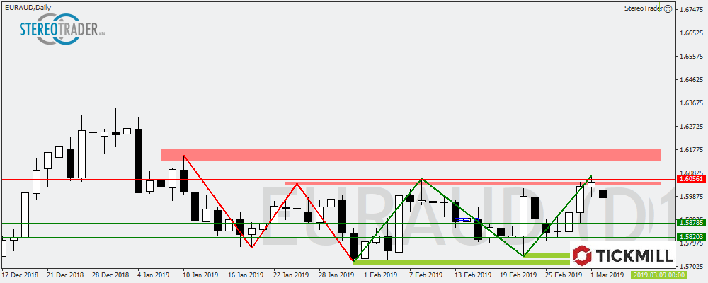 EURAUD - EURCAD - GBPJPY – Die Handelsideen Für Den 05.03.2019