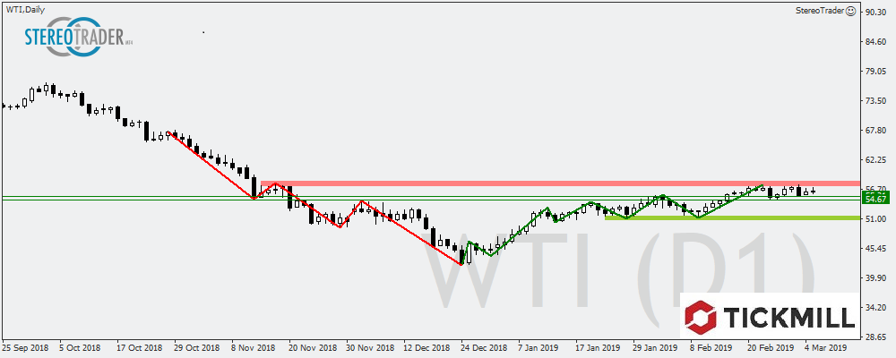 WTI - EURNOK - GBPCHF – Die Handelsideen Für Den 06.03.2019