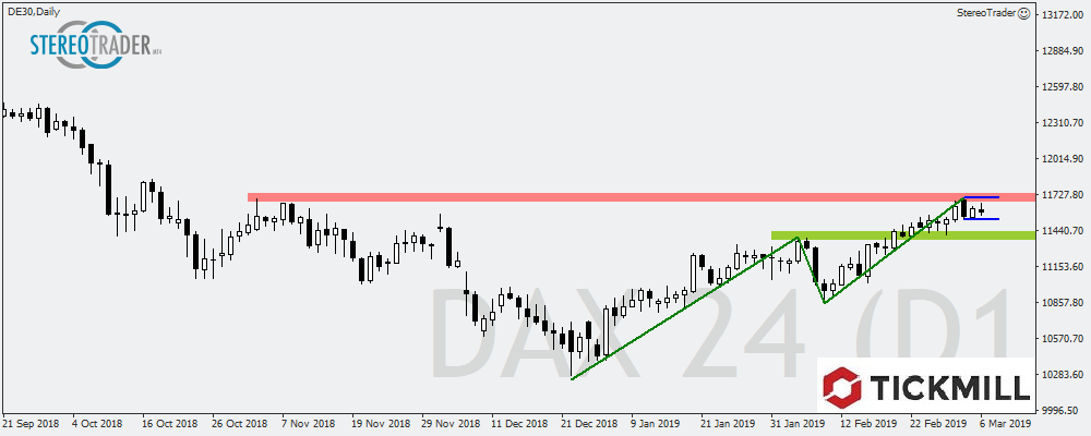 DAX - EURUSD - GBPUSD – Die Handelsideen Für Den 07.03.2019