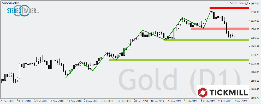 XAUUSD - USDCHF – Asx200 – Die Handelsideen Für Den 08.03.2019