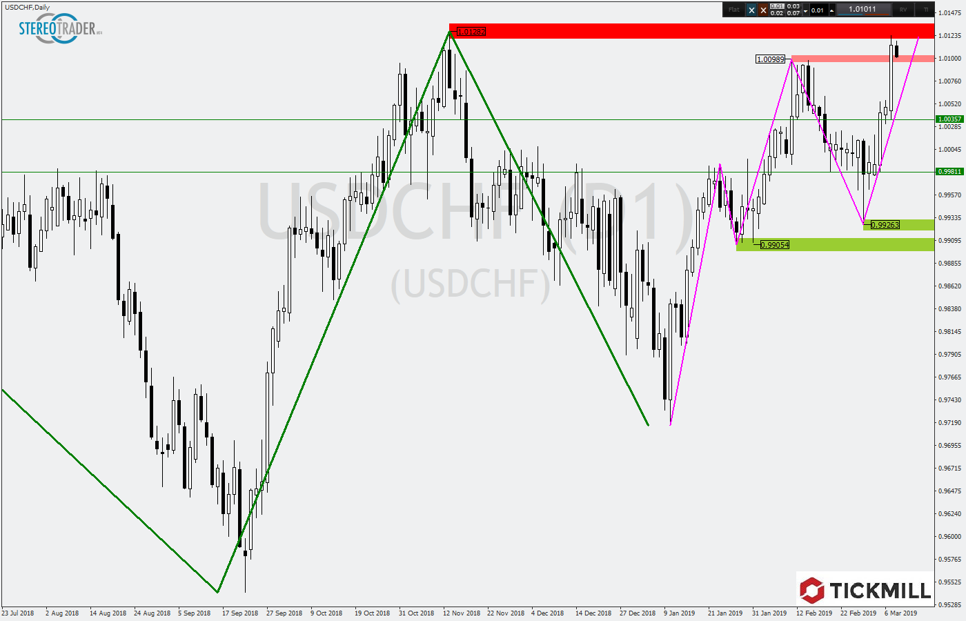 2019.03.08_USDCHFDaily1.png