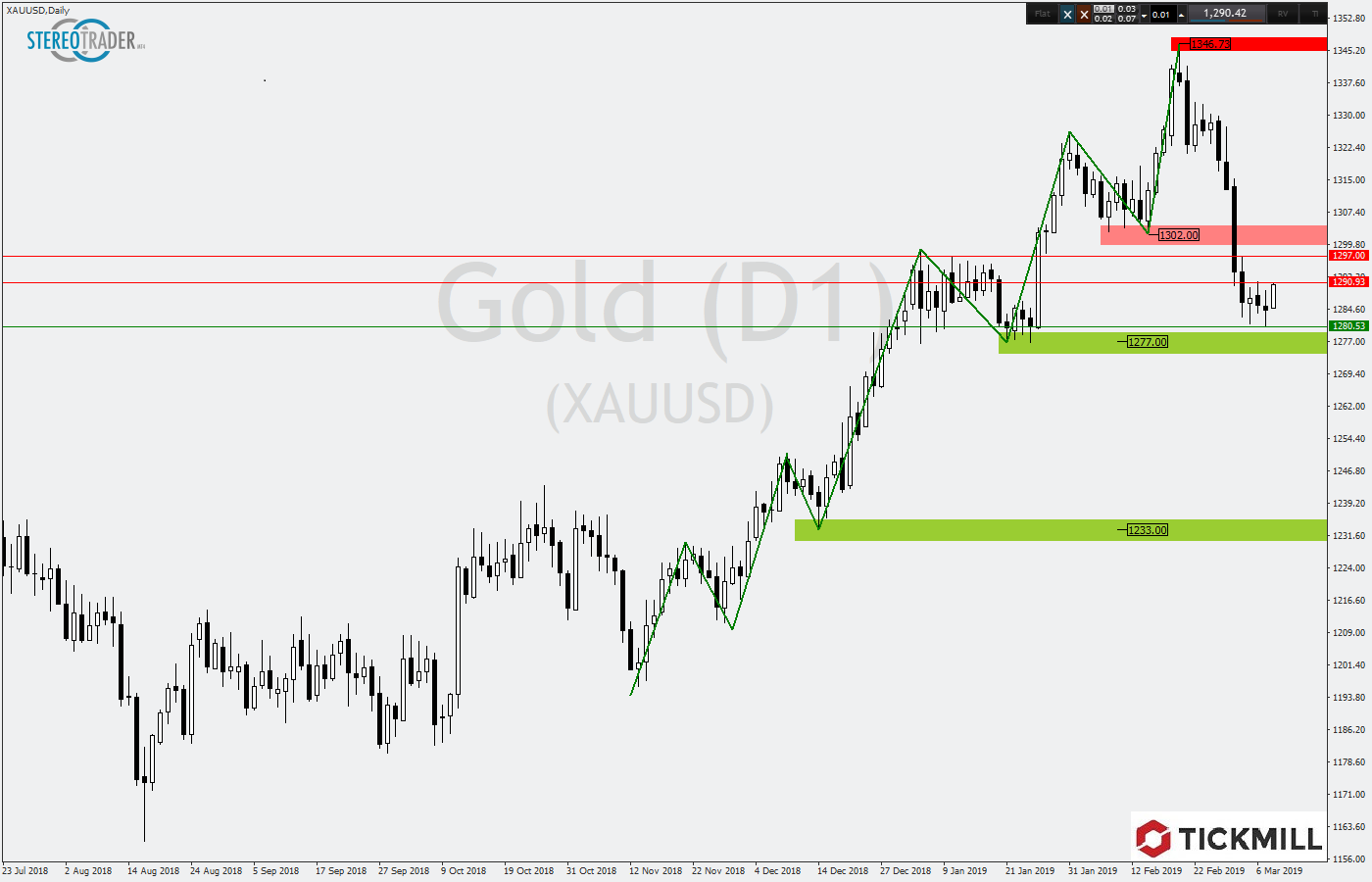 2019.03.08_XAUUSDDaily.png