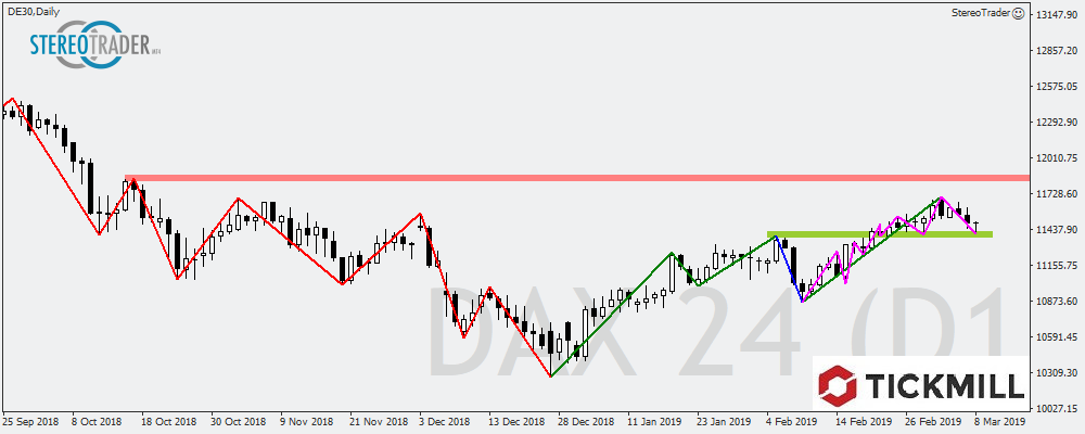 NASDAQ - DAX - AUDUSD – Die Handelsideen Für Den 11.03.2019