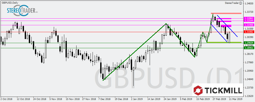 GBPUSD - AUDJPY - EURJPY – Die Handelsideen Für Den 12.03.2019