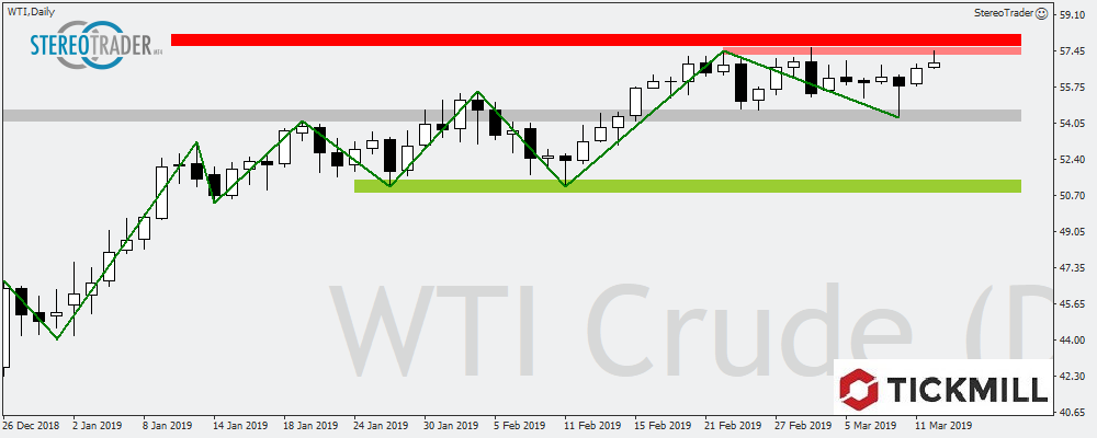 WTI - CHFJPY - USDHKD – Die Handelsideen Für Den 13.03.2019