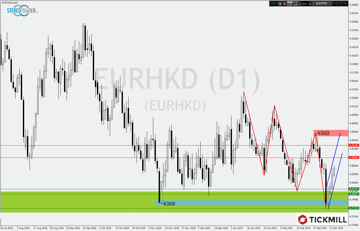 2019.03.14_EURHKDDaily.png