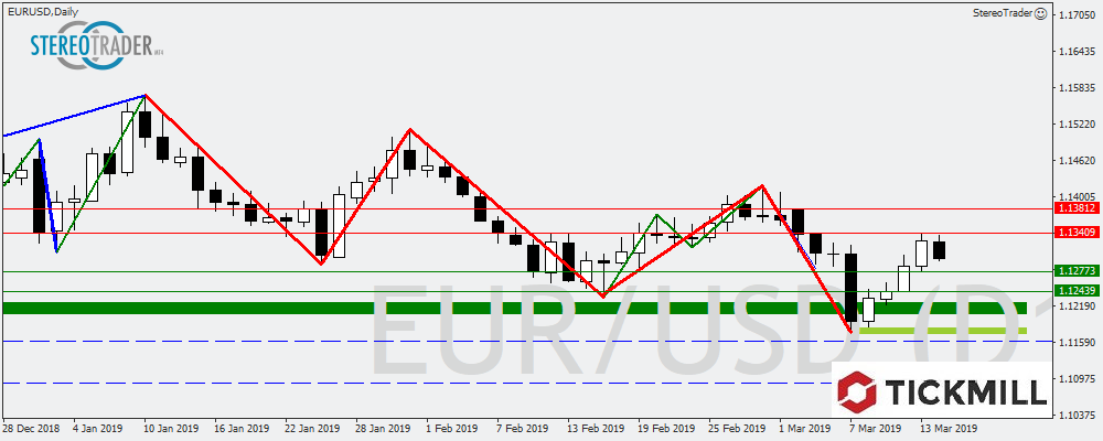 EURUSD - USDSEK - XAGUSD – Die Handelsideen Für Den 15.03.2019