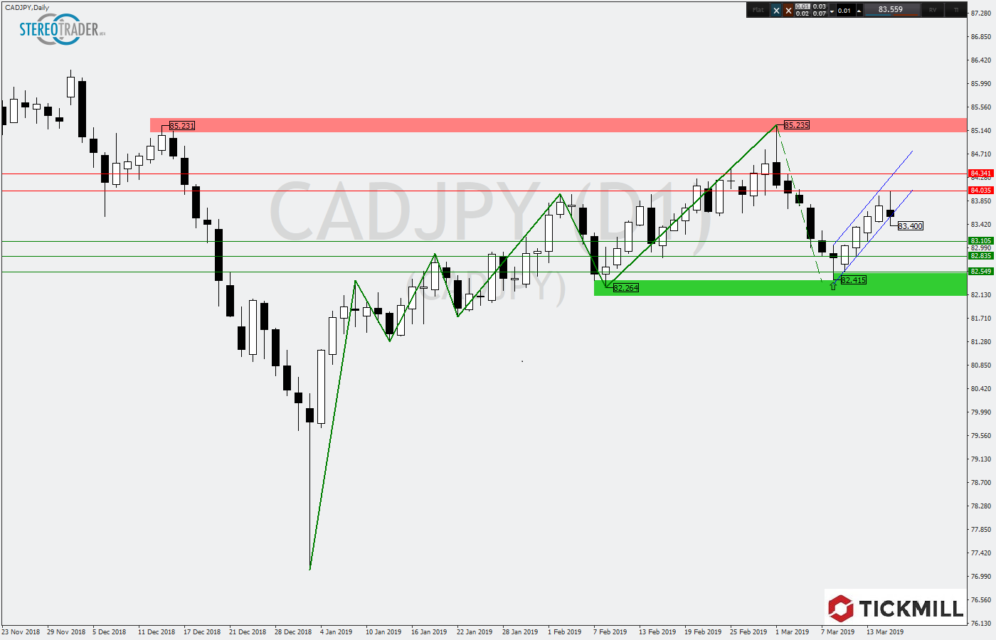 2019.03.18_CADJPYDaily.png