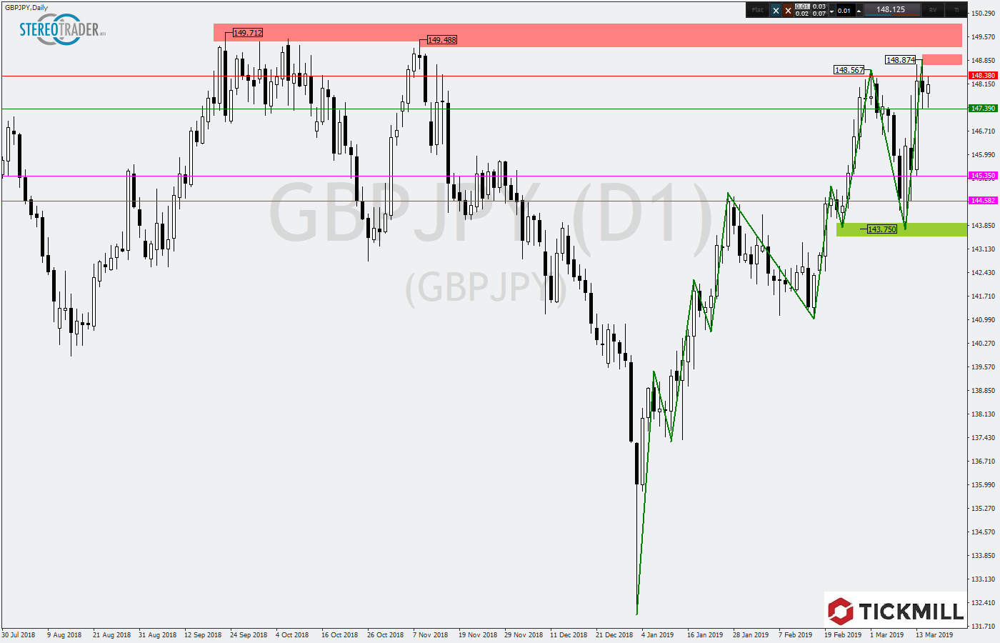 2019.03.18_GBPJPYDaily.png