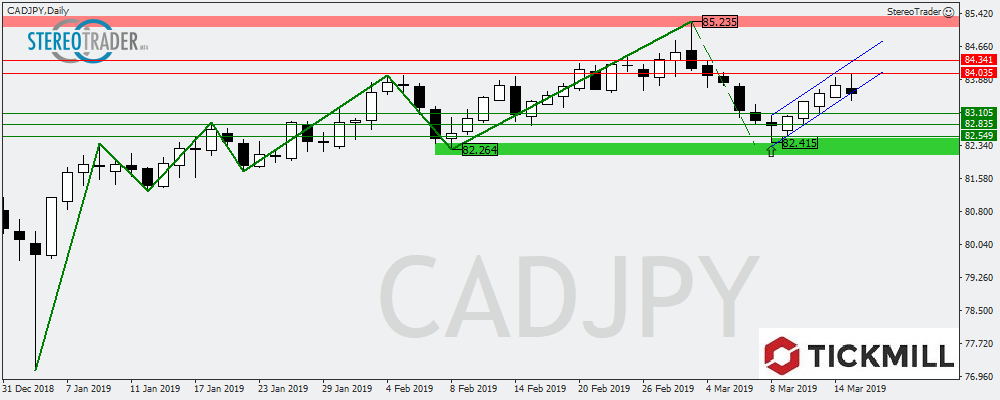 CADJPY - NIKKEI - GBPJPY – Die Handelsideen Für Den 18.03.2019