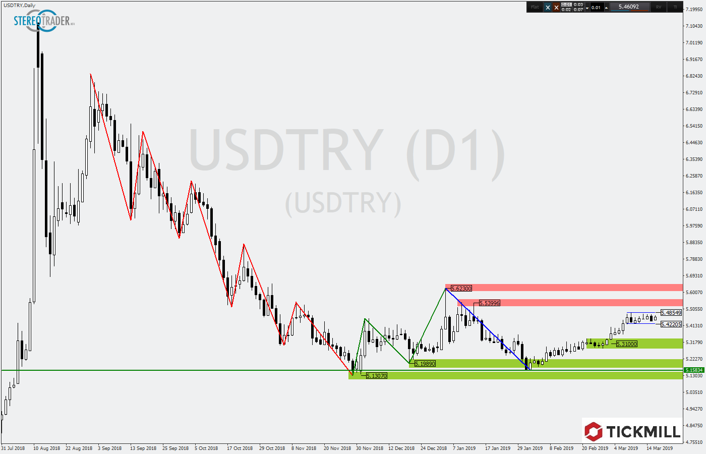 2019.03.19_USDTRYDaily.png
