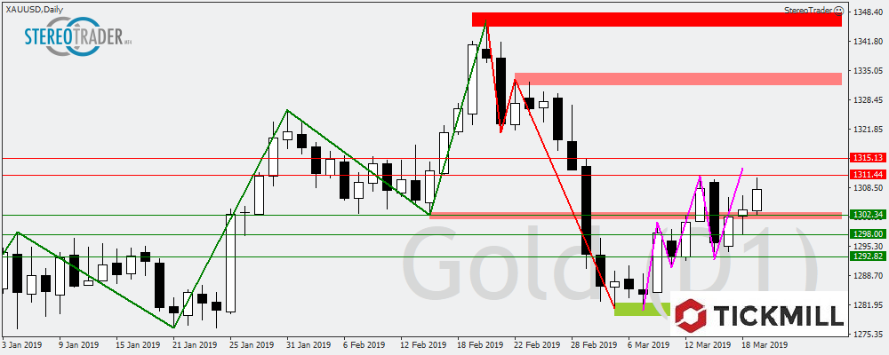 XAUUSD - AUDNZD - EURJPY – Die Handelsideen Für Den 20.03.2019