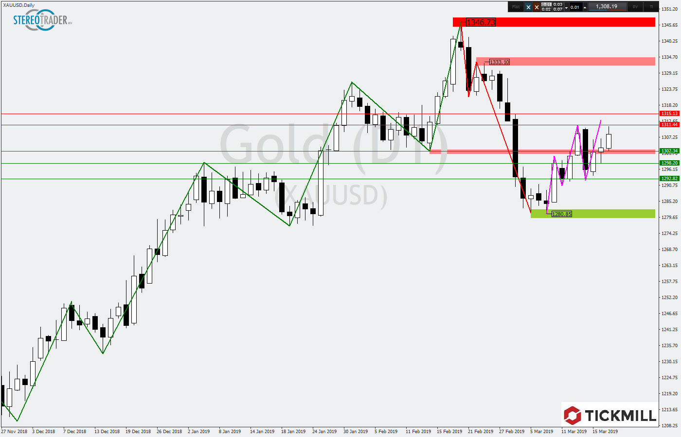 2019.03.20_XAUUSDDaily.png