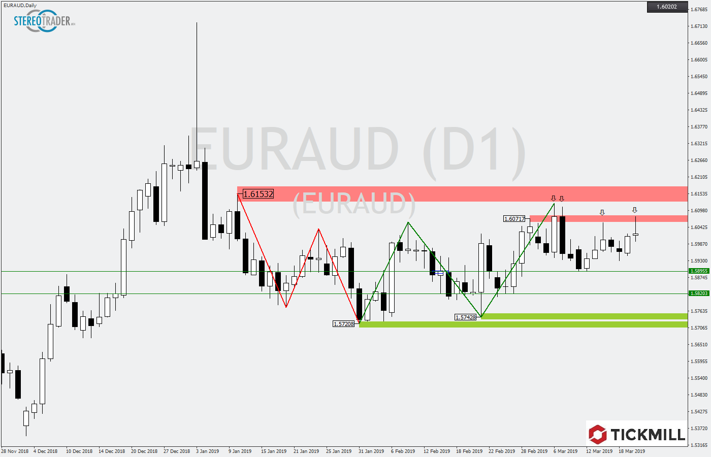 2019.03.21_EURAUDDaily.png