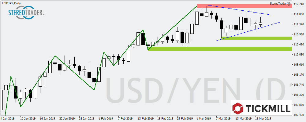 USDJPY - EURAUD - EURSGD – Die Handelsideen Für Den 21.03.2019