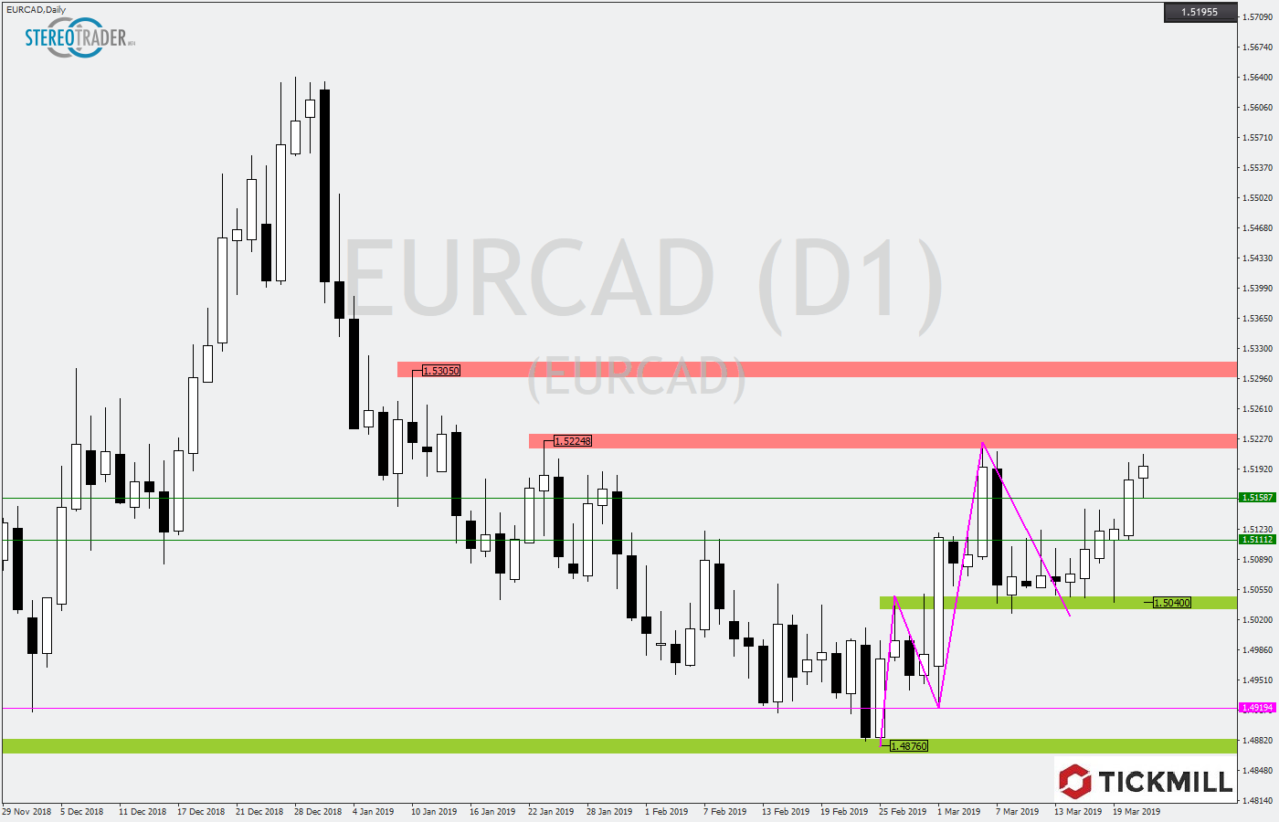 2019.03.22_EURCADDaily.png