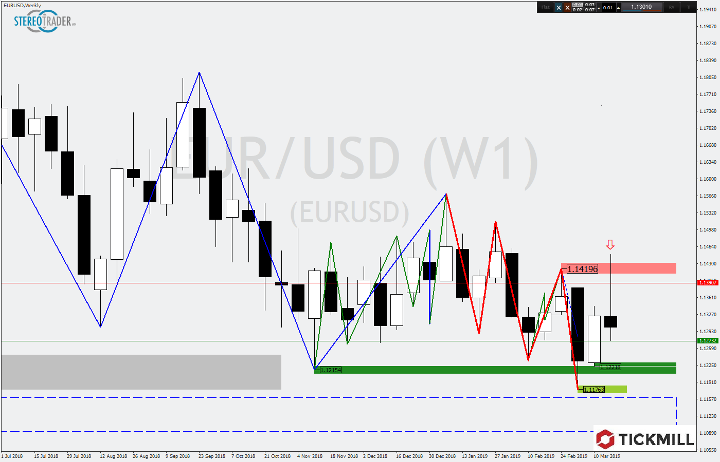 2019.03.25_EURUSDWeekly.png