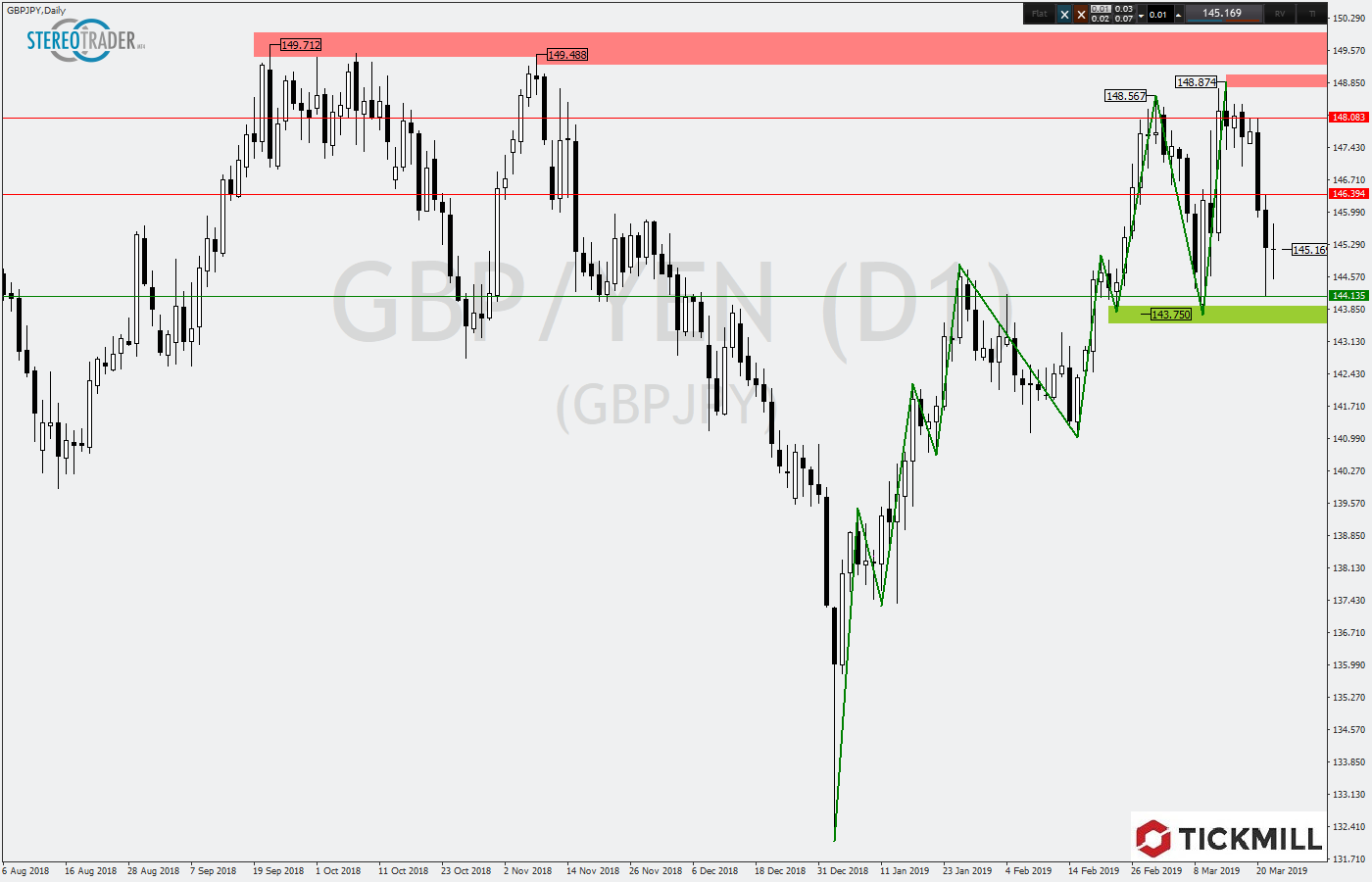 2019.03.25_GBPJPYDaily.png