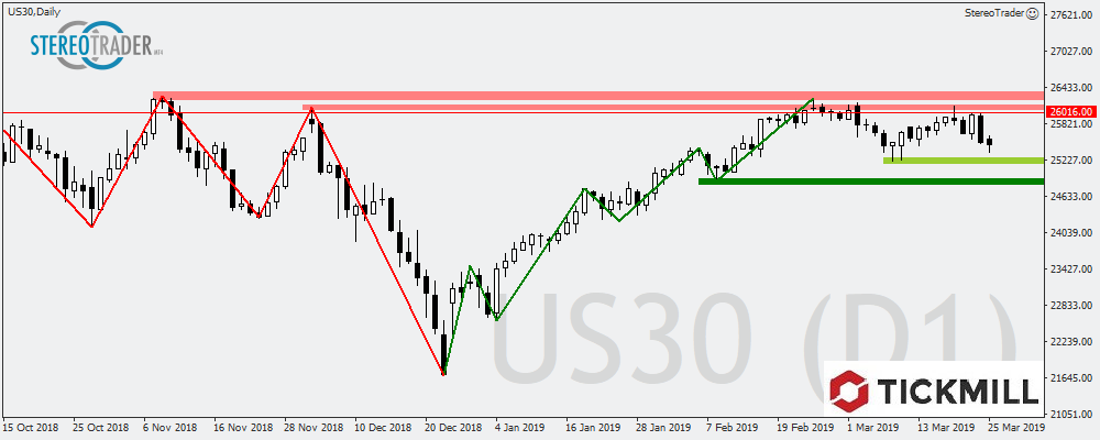Dow30 - EURJPY - AUDCHF – Die Handelsideen Für Den 26.03.2019