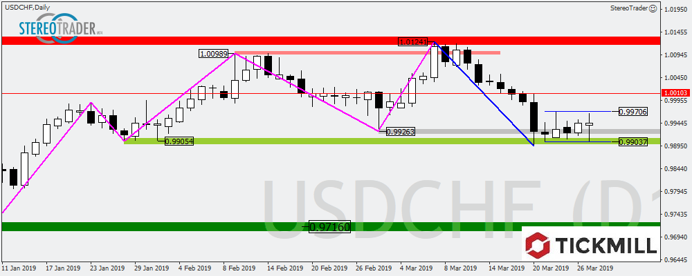 USDCHF - FGBX - USDCZK – Die Handelsideen Für Den 28.03.2019