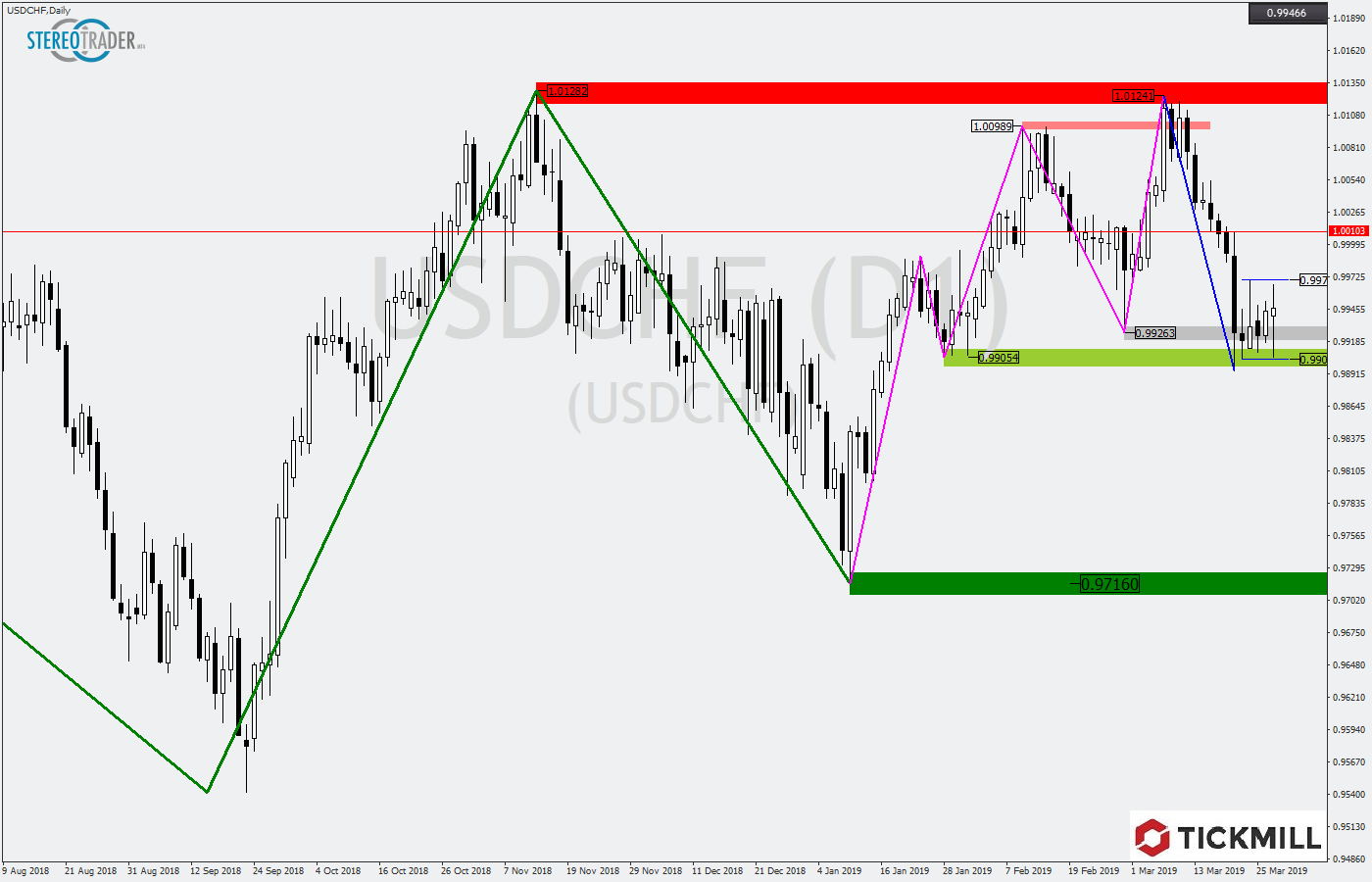 2019.03.28_USDCHFDaily.png
