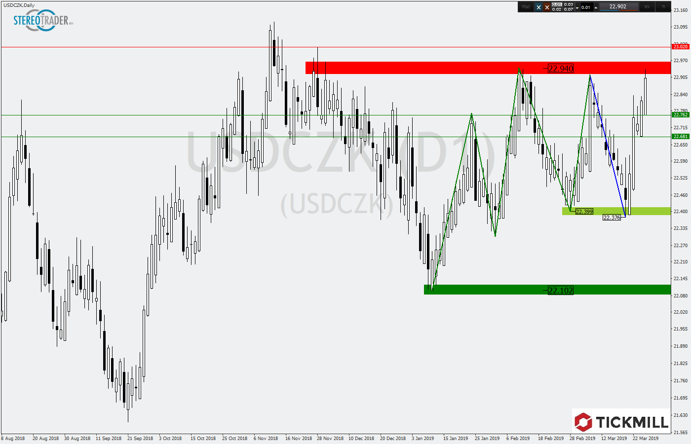 2019.03.28_USDCZKDaily.png