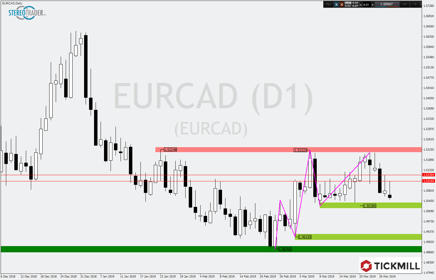2019.03.29_EURCADDaily.png