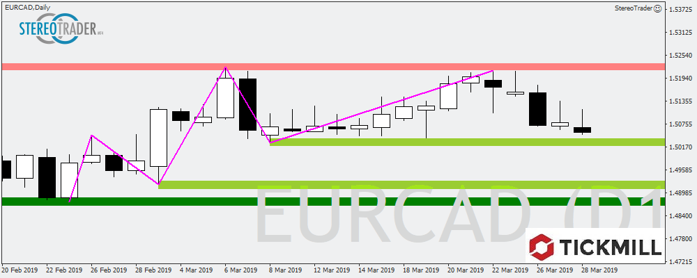 EURCAD - GBPJPY - FTSE – Die Handelsideen Für Den 29.03.2019