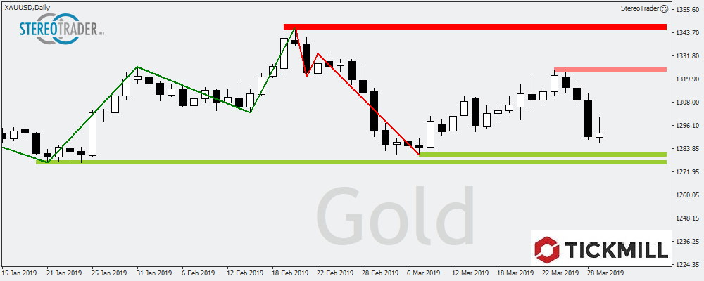 XAUUSD - Nikkei - NZDUSD – Die Handelsideen Für Den 01.04.2019