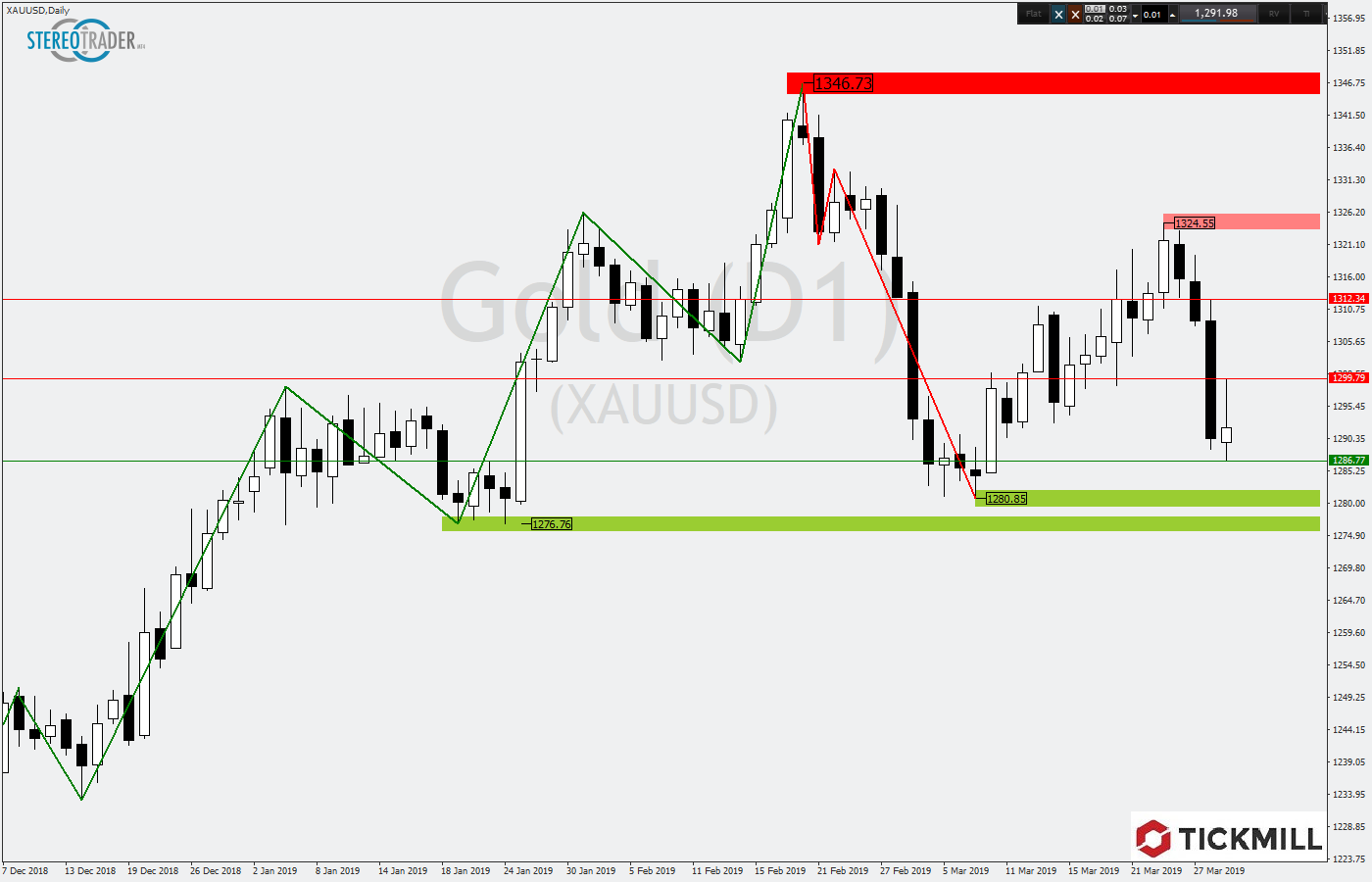 2019.04.01_XAUUSDDaily.png