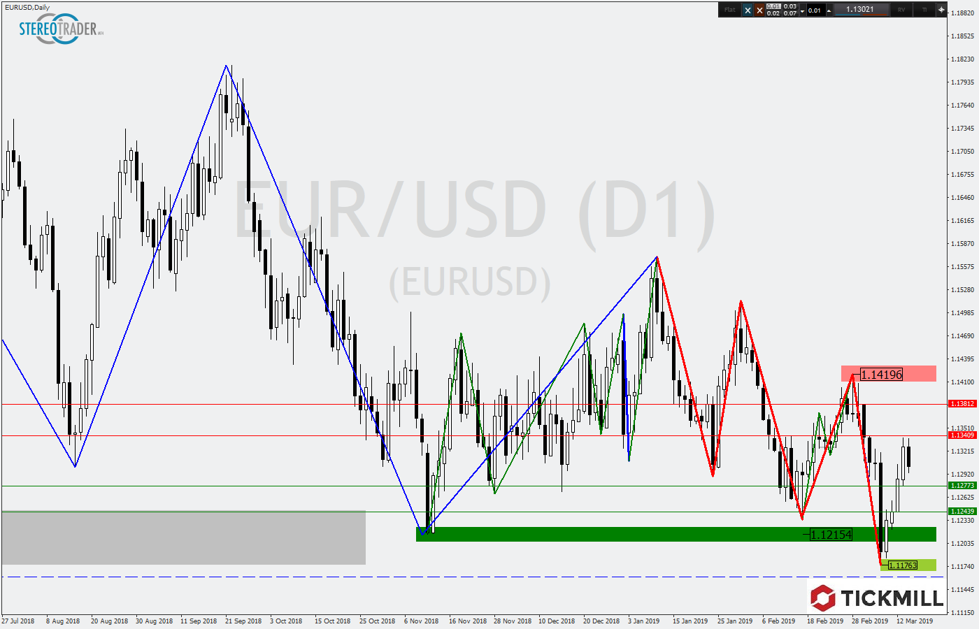 2019.04.15_EURUSDDaily.png