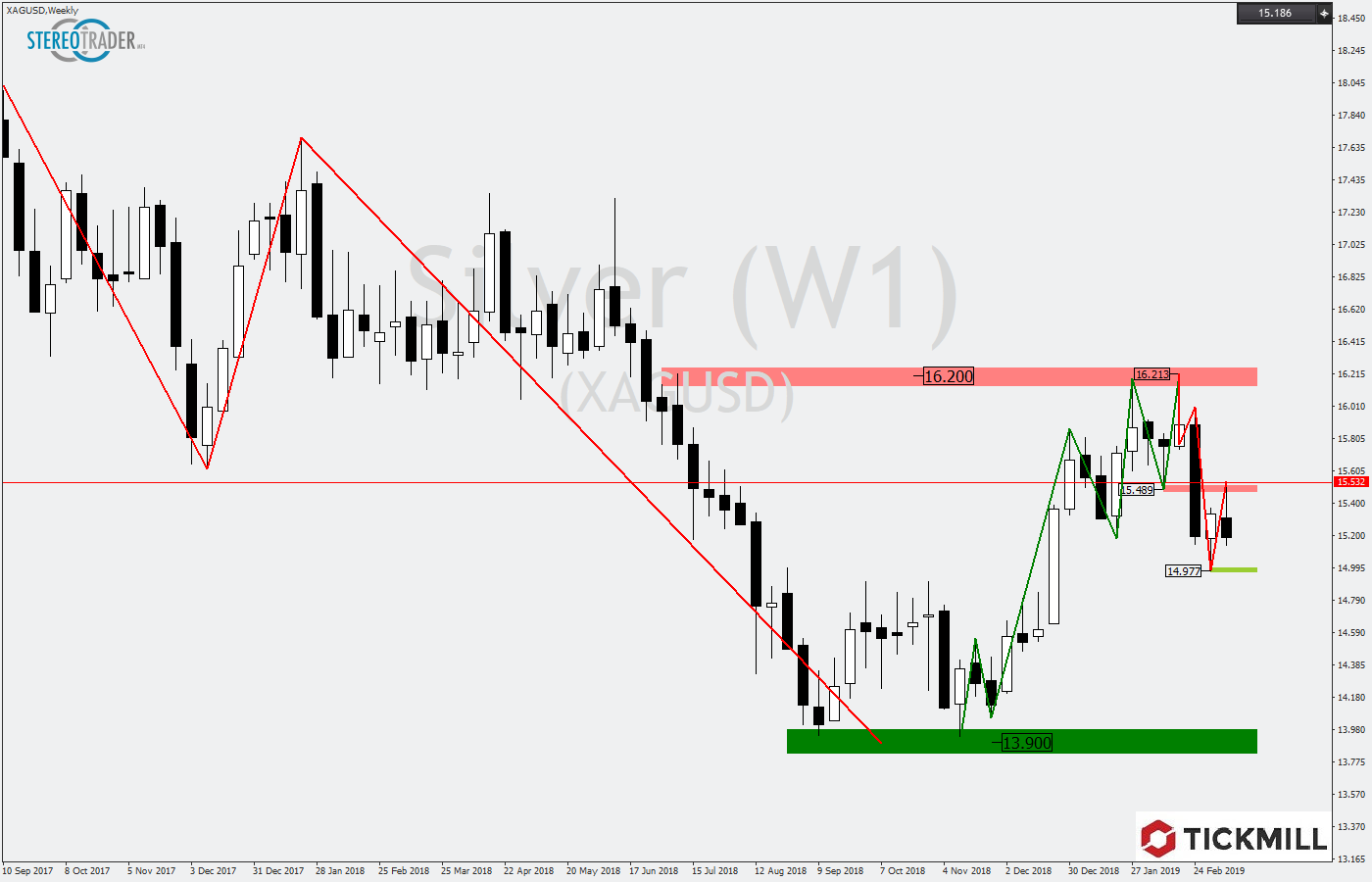 2019.04.15_XAGUSDWeekly.png