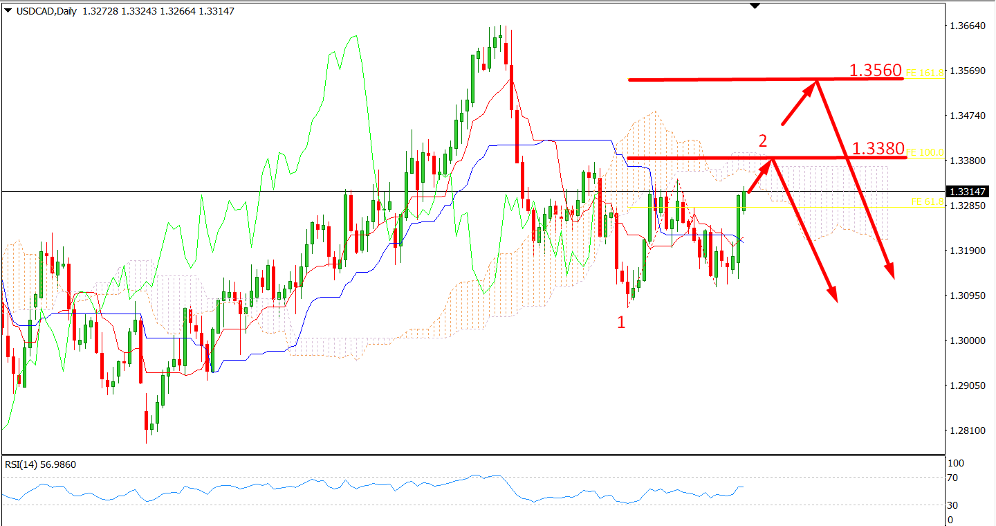 تقرير الناتج المحلي الإجمالي Aud/usd, Usd/cad