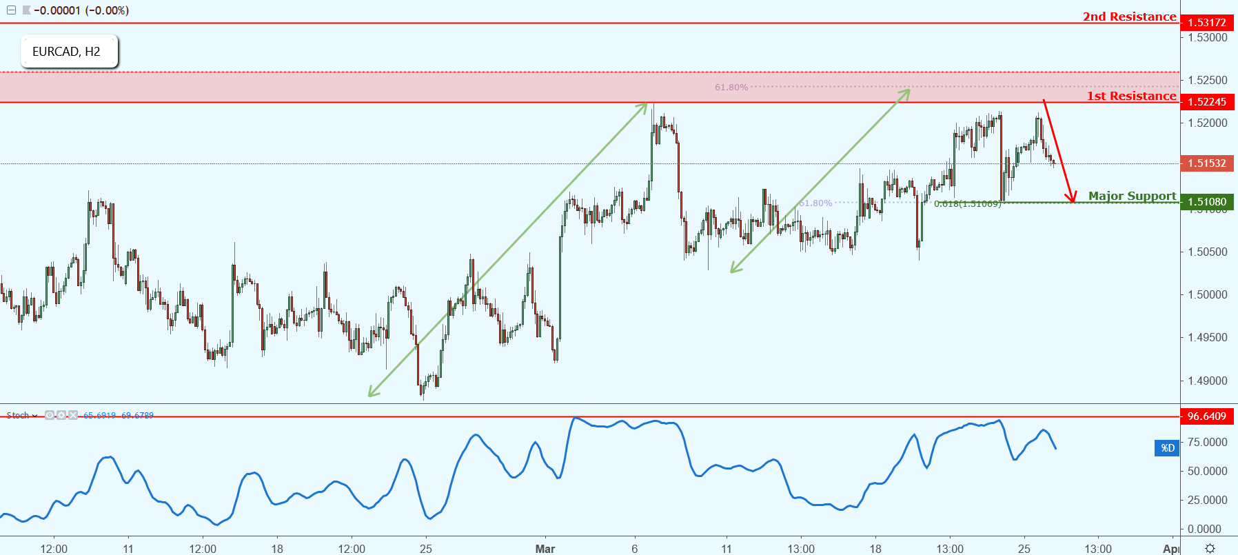 EURCAD Approaching Resistance, Potential Drop!