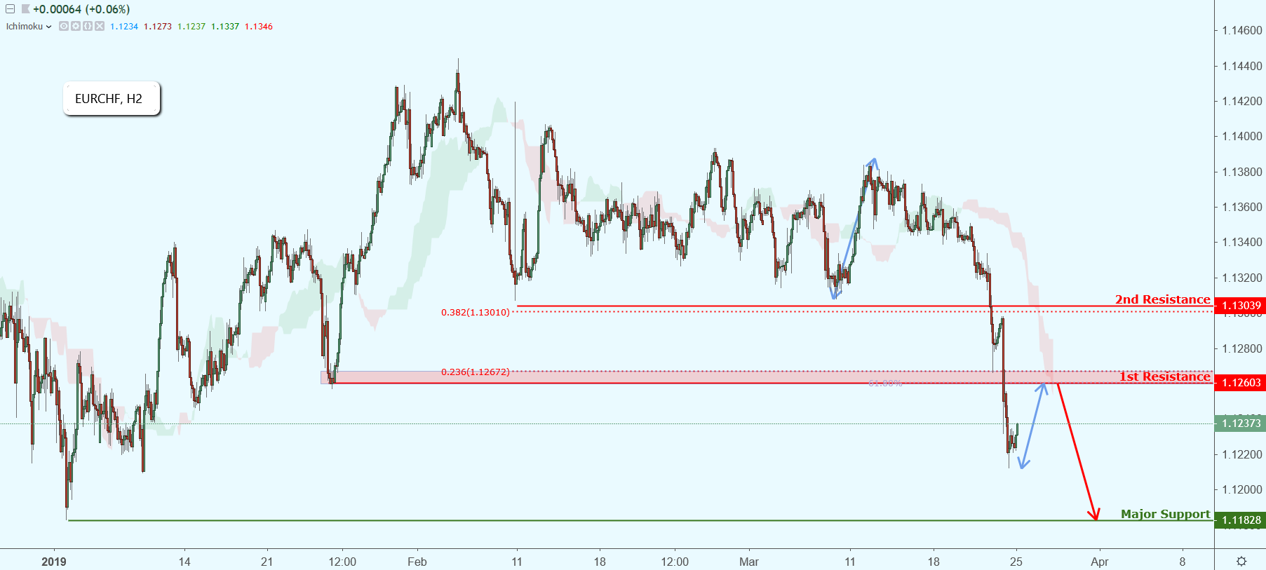 EURCHF Approaching Resistance, Potential Drop!