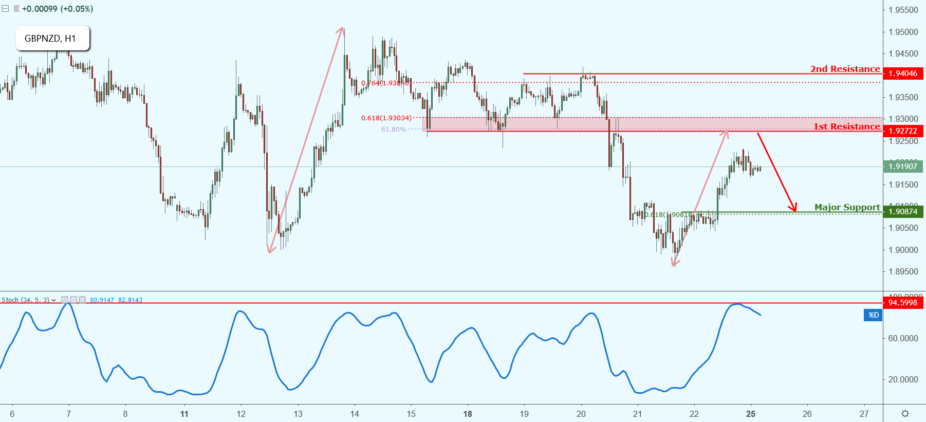 GBPNZD Approaching Resistance, Potential Drop!