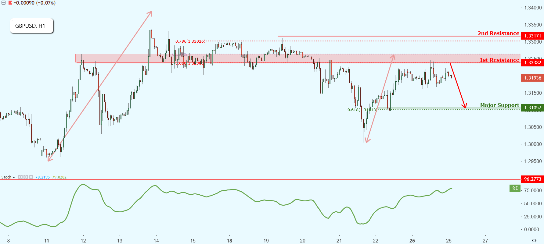 GBPUSD Approaching Resistance, Potential Drop!