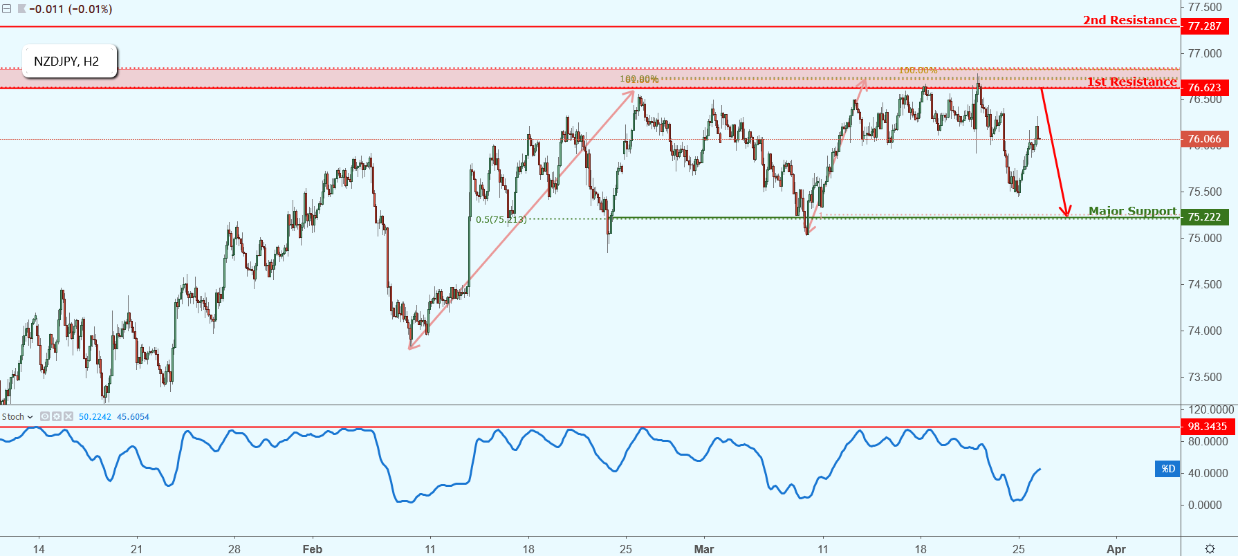 NZDJPY Approaching Resistance, Potential Drop!