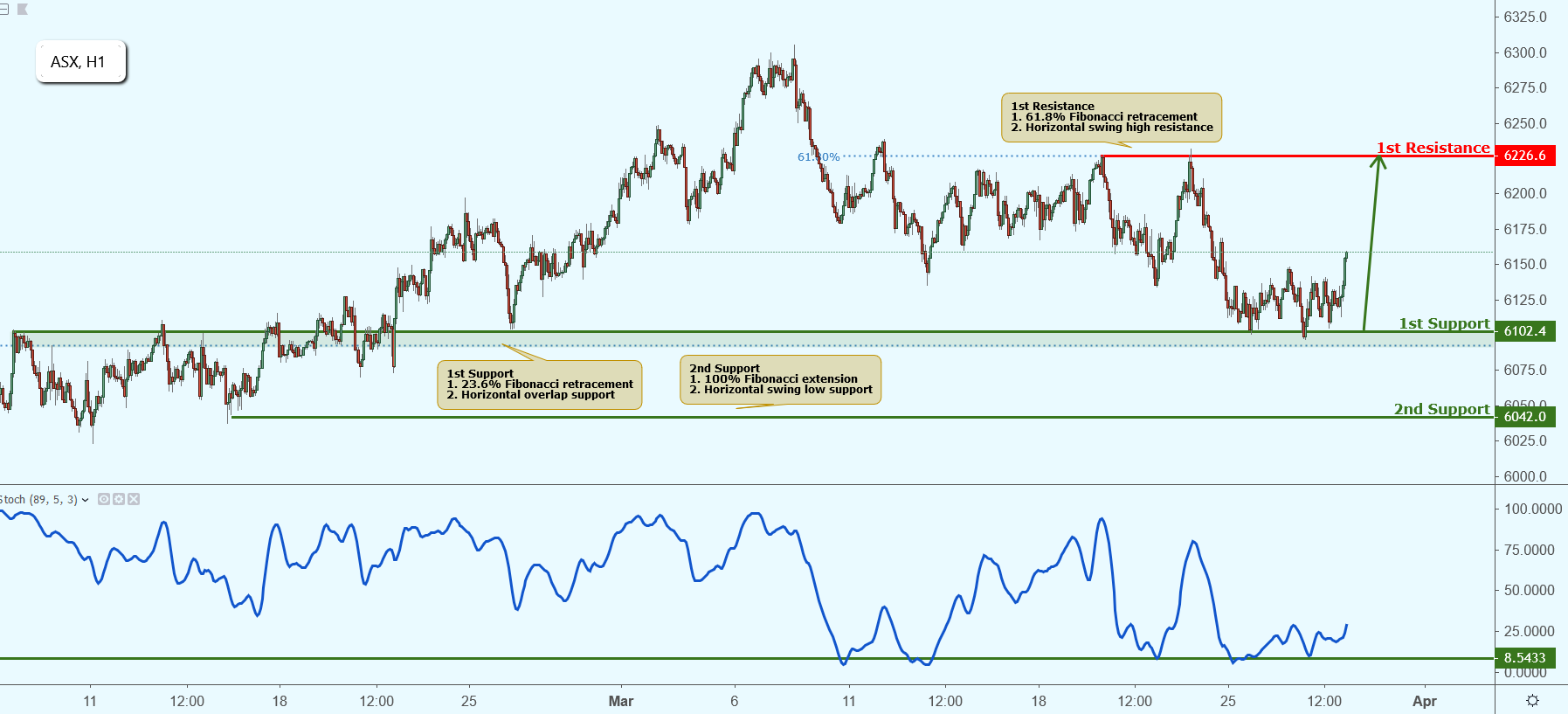 ASX Approaching Support, Potential Bounce!