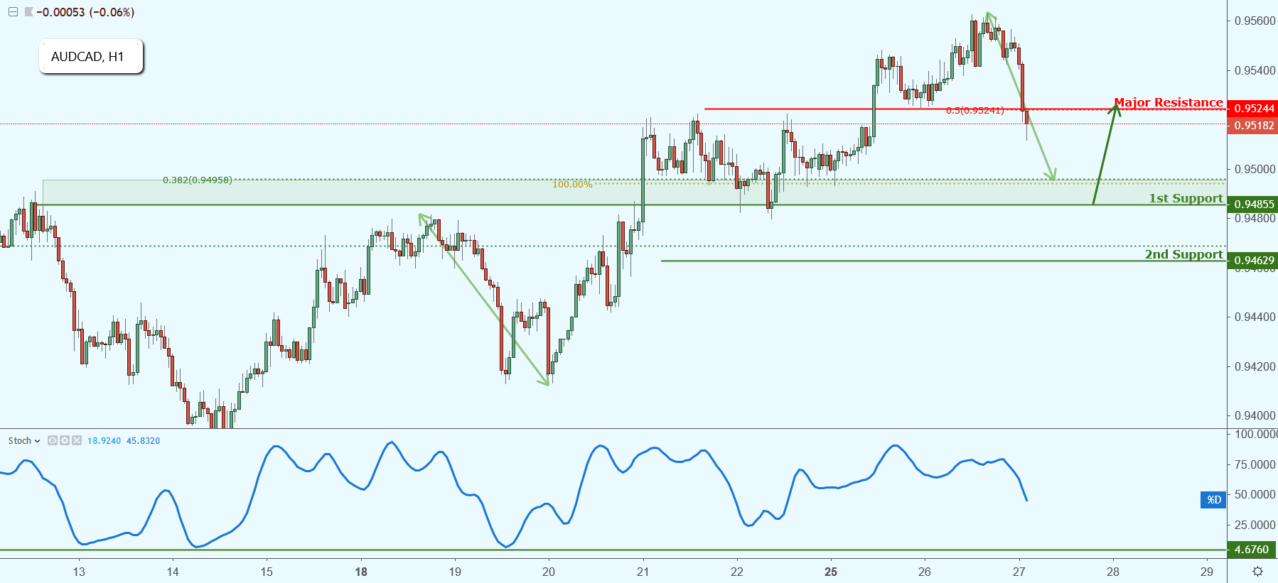 AUDCAD Approaching Support, Potential Bounce!