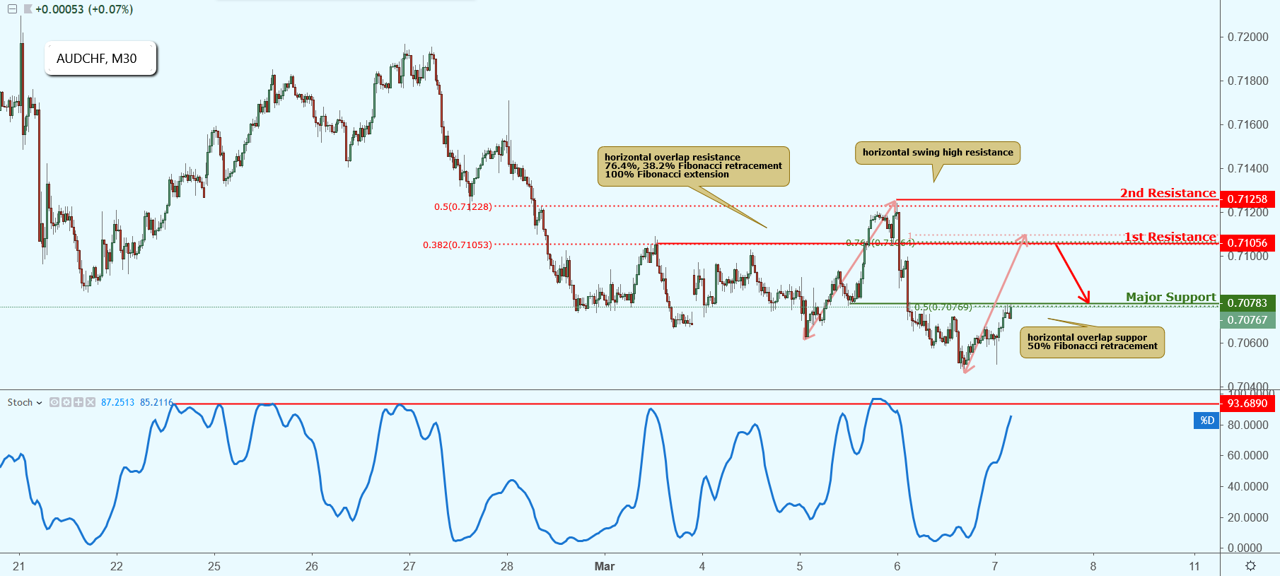 AUDCHF Approaching Resistance, Potential Drop!