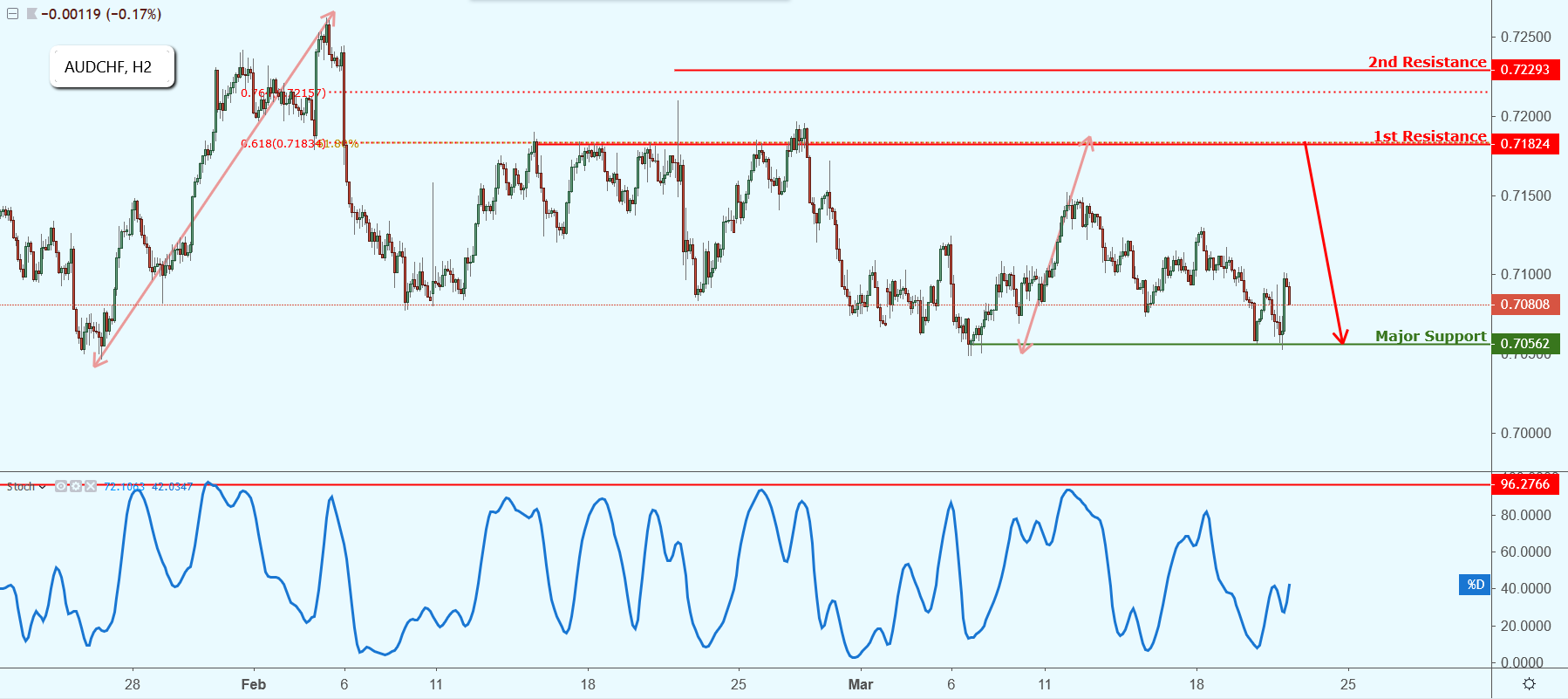 AUDCHF Approaching Resistance, Potential Drop!