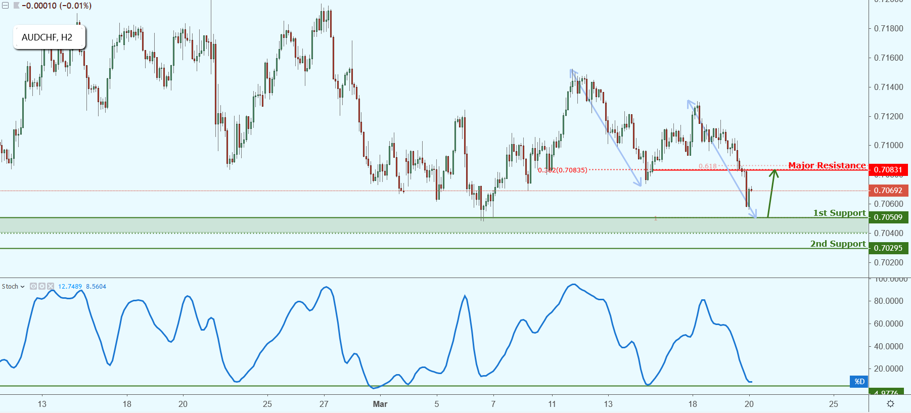 AUDCHF Approaching Support, Potential Bounce!