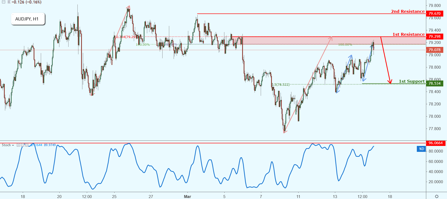 AUDJPY Approaching Resistance, Potential Drop!