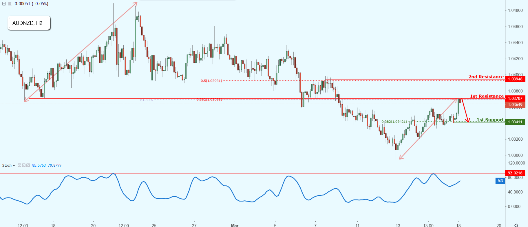 AUDNZD Approaching Resistance, Potential Drop!