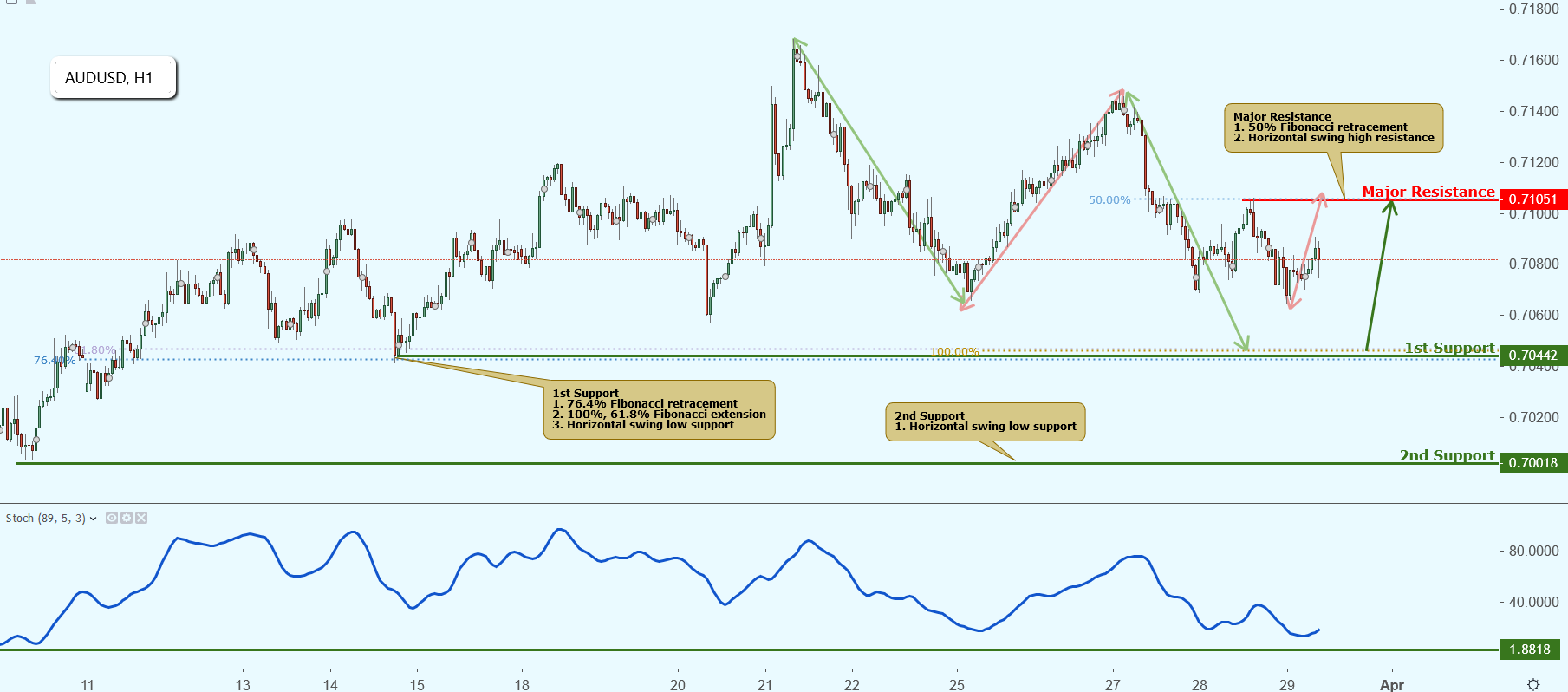 AUDUSD Approaching Support, Potential Bounce!