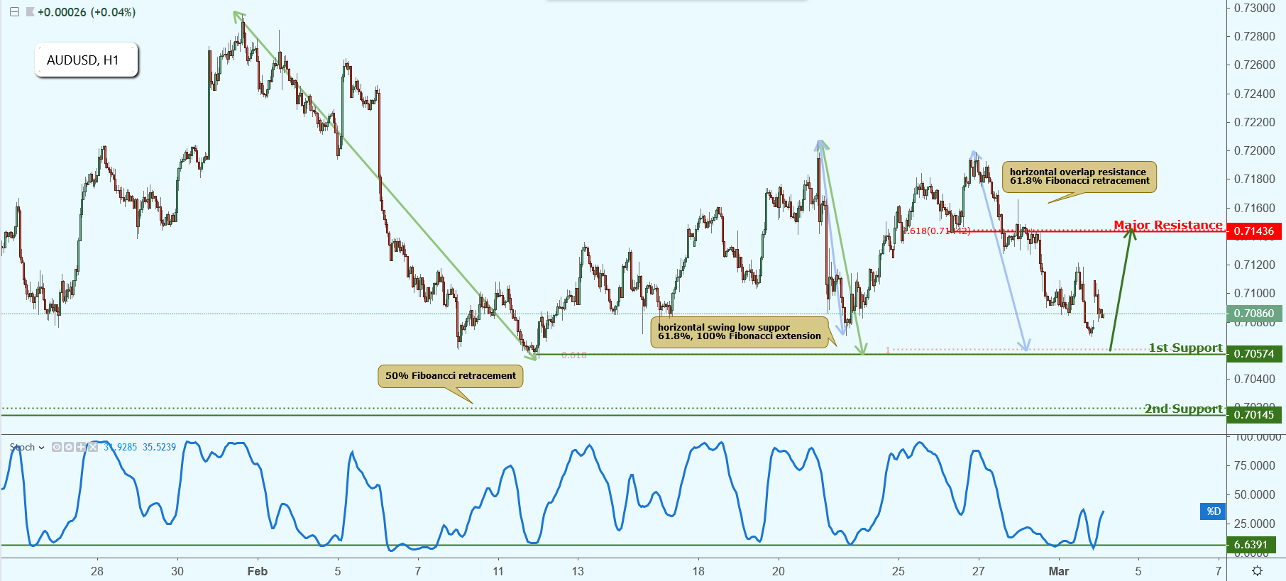 AUDUSD Approaching Support, Potential Bounce!